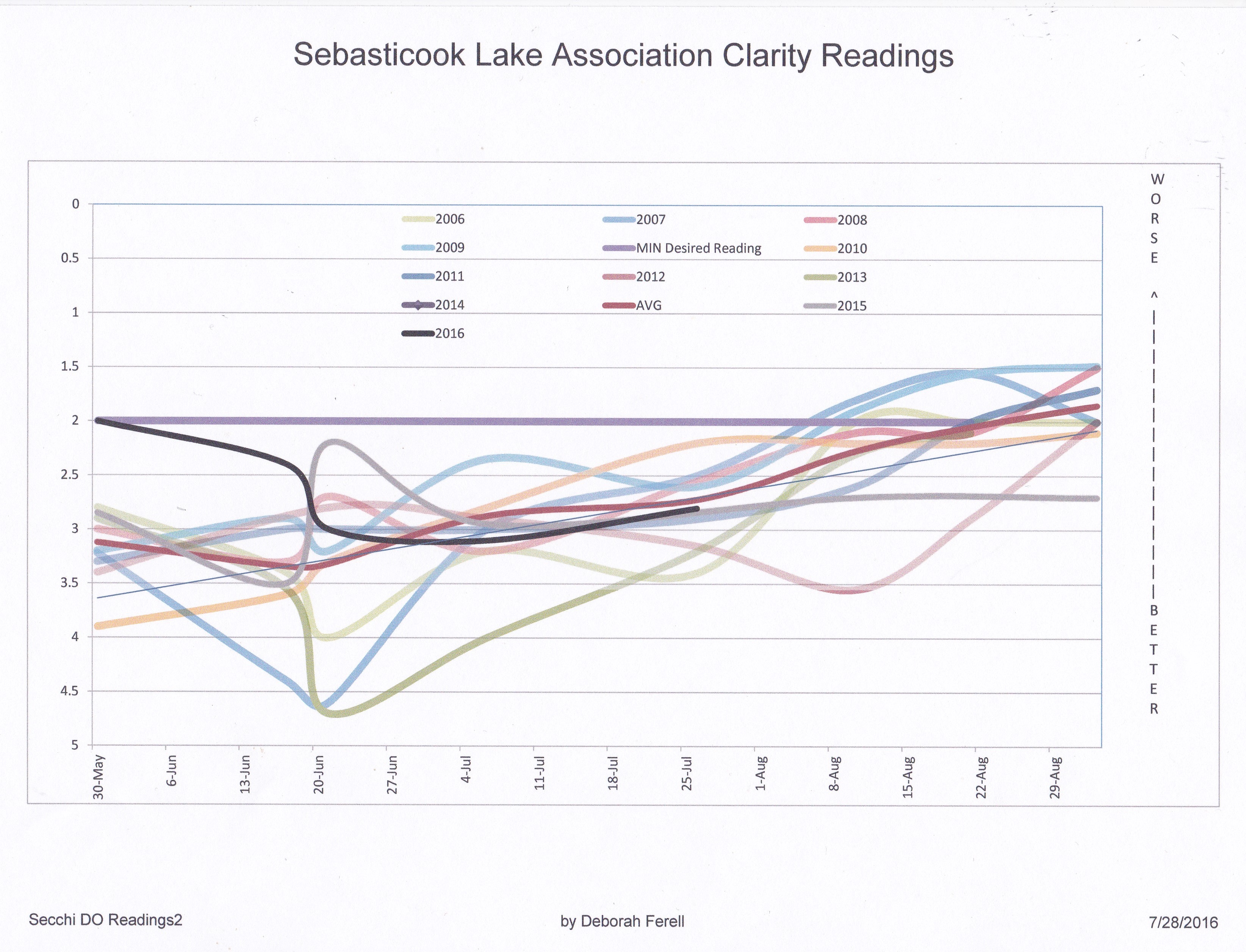 Sebasticook Lake Clarity Comparison Chart